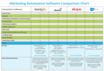 Marketing Automation Software Comparison Chart